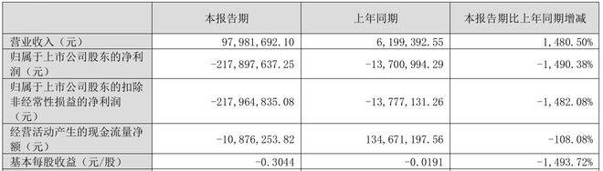 北京文化遭二股东大额减持，六年多来累亏近40亿，《封神2》成“吞金兽”