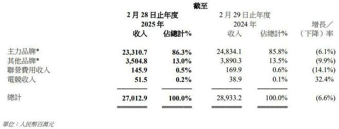 主力耐克失速，270亿滔搏自救