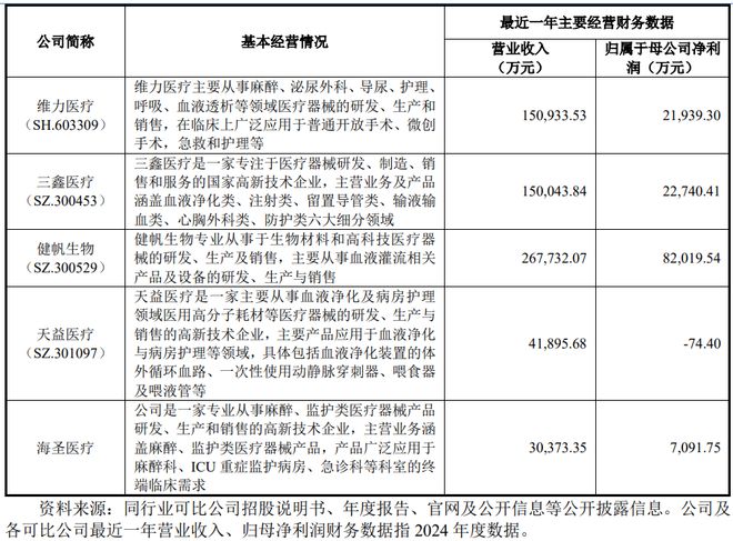 IPO雷达｜63岁老军医领衔，海圣医疗冲击北交所IPO，实力难及A股同业，净资产收益率逐年下降