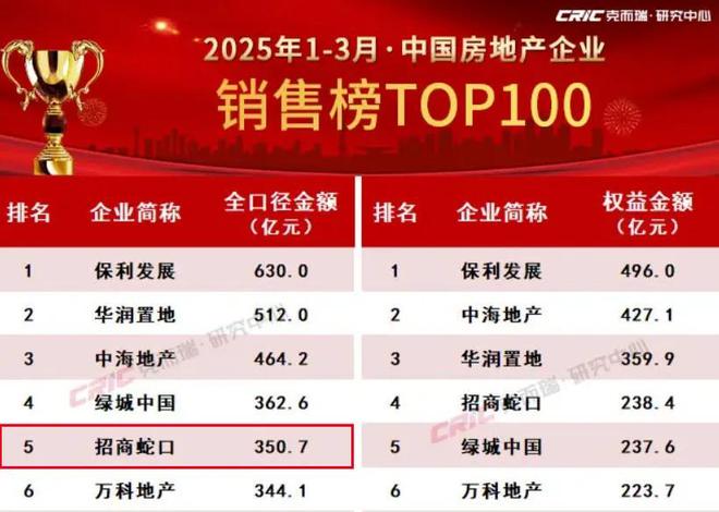 8600亿深圳地产航母，主动缩表500亿