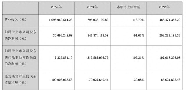 净利骤降九成、募投项目延期，曼恩斯特上市后步履缓慢，股价已破发