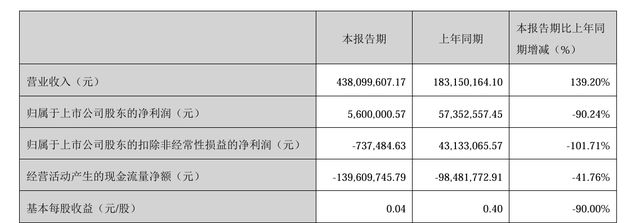 净利骤降九成、募投项目延期，曼恩斯特上市后步履缓慢，股价已破发