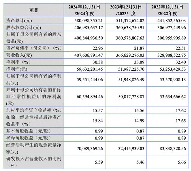 IPO雷达｜从深交所折戟到北交所过会，鼎佳精密仍藏行业需求萎缩、产能消化等隐忧