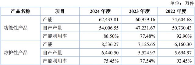 IPO雷达｜从深交所折戟到北交所过会，鼎佳精密仍藏行业需求萎缩、产能消化等隐忧