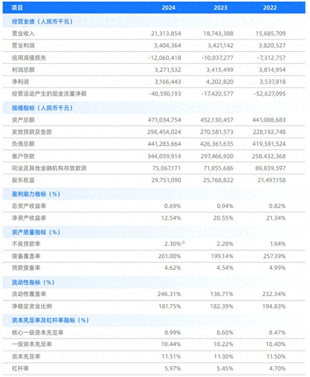 网商银行去年净利下滑逾两成，营收净利大幅落后于微众银行，高管变动频繁