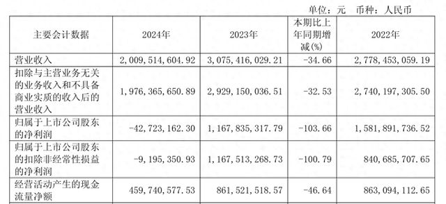 近20年首亏！通化东宝侵权行为坐实、研发项目终止造成大额损失，近期高管变动频繁