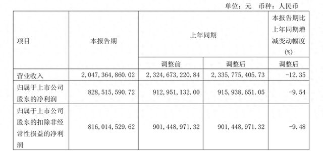 迎驾贡酒长期重营销轻研发，业绩遇冷仍大手笔买理财，一季度普通白酒收入降超三成