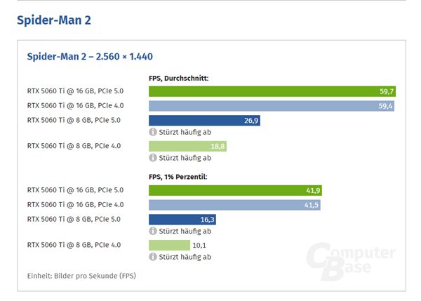 买前要知道！RTX 5060 Ti 8GB使用PCIe 4.0：损失10%性能