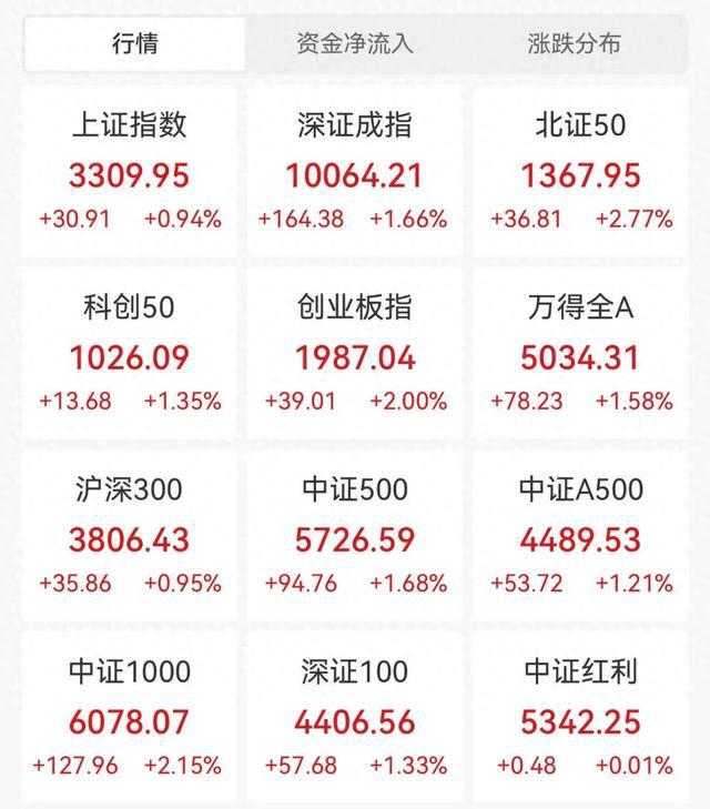 A股，全线爆发！超4800股飘红，上百股涨停！