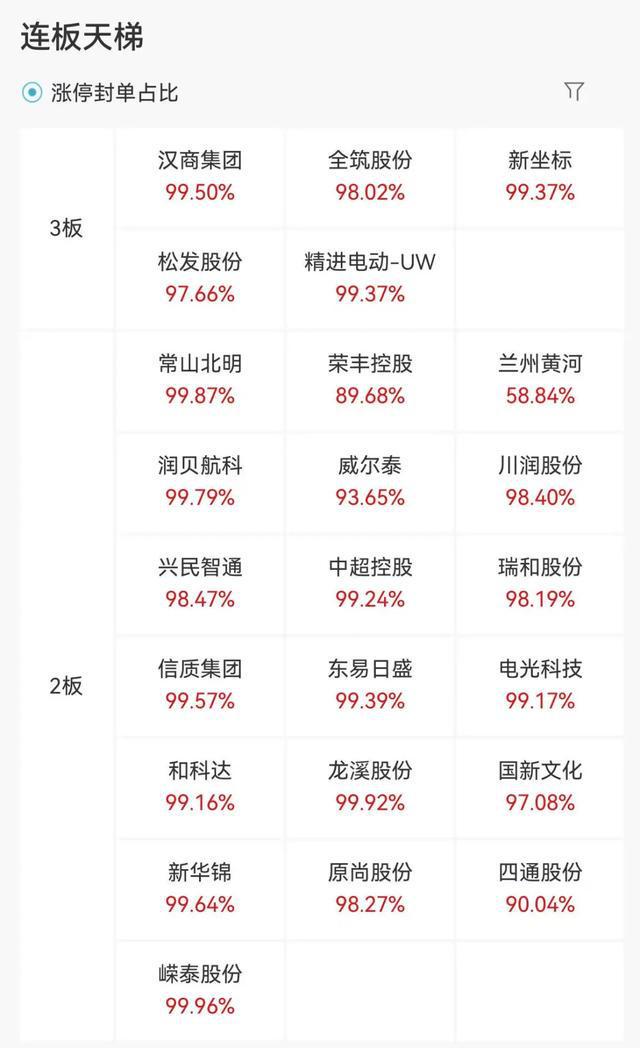 A股，全线爆发！超4800股飘红，上百股涨停！