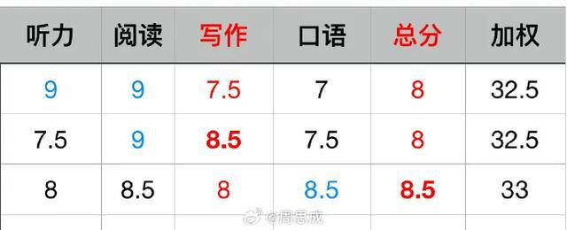周思成晒雅思成绩单均过8分，回应“8.5分被质疑很水”