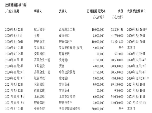 IPO雷达｜中企云链再次冲击港股，高度依赖云信服务，多名重要股东已“离场”