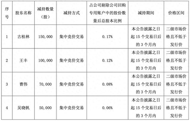 亚康股份多位董高拟减持，去年净利降超六成，年报被出具“非标”