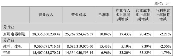 代工小米空调惹争议！长虹美菱空调业务营收占比过半，但毛利率奇低