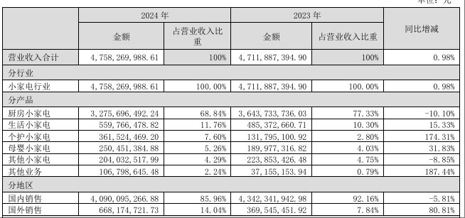 小熊电器：海外业务去年收入同比增长八成，占比达到14%，加大海外产品开发