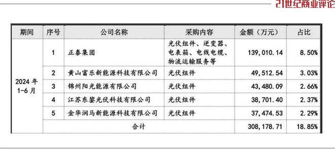 温州大佬屋顶建电站，年入300亿