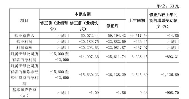 破发股嘉和美康净利持续下滑，近一个半月3名股东抛减持计划
