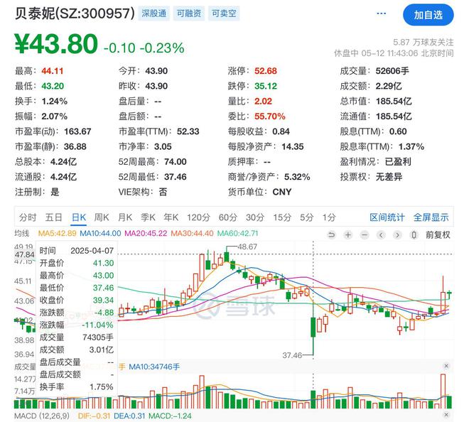 薇诺娜公司贝泰妮净利下滑背后仍加码营销，市值却一路走跌