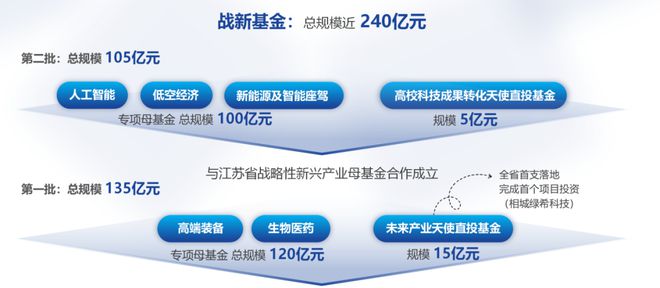 105亿元赋能未来！苏州战新基金二期获批
