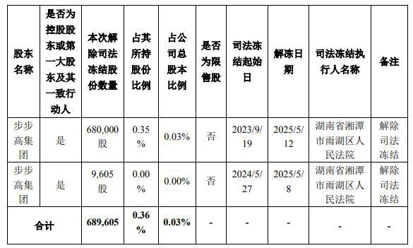 步步高股东69万股解除冻结，公司去年关闭门店74家，扣非前后净利差近22亿元