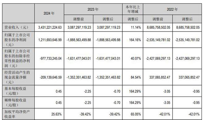 步步高股东69万股解除冻结，公司去年关闭门店74家，扣非前后净利差近22亿元