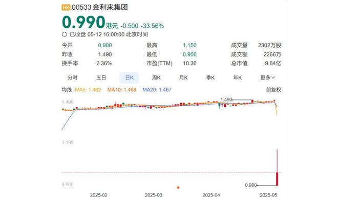 50亿资产的金利来，突遭暴跌