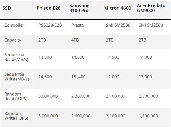 PCIe 5.0 SSD主控真·王者！群联E28实测甩三星9100 Pro一大截
