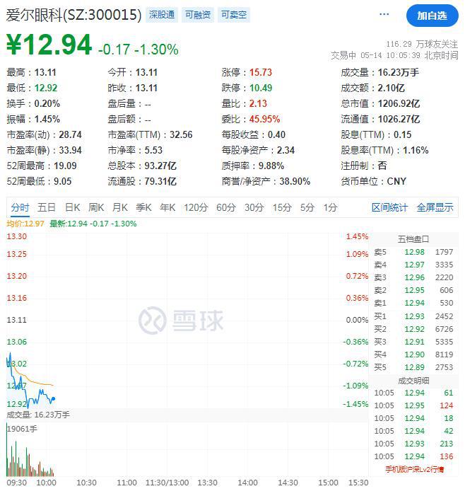 6.5亿元！关联交易直指买楼，爱尔眼科子公司拿下深圳一处房产，股价反应平淡