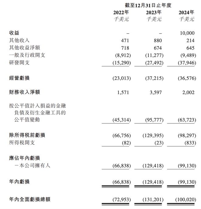 IPO雷达｜拨康视云“四闯”港交所，三年亏逾20亿元下，仍不断加码研发