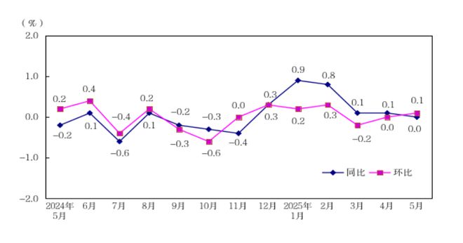 5月份深圳PPI同比持平，环比上涨0.1%