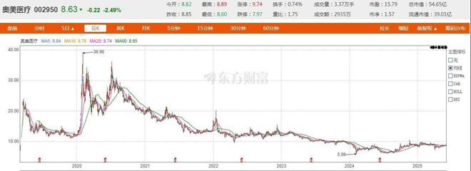 外销收入占八成，奥美医疗拟加码国内市场致近年现金分红减少，股价下行受关注