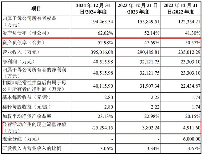 IPO雷达｜友升股份下周“迎考”！经营现金流严重“失血” 应收账款激增