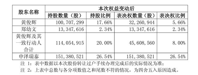 业绩两连降后，宏辉果蔬迎来新主！创始人黄俊辉转让1.51亿股将套现8.6亿元