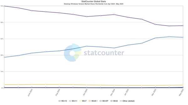 用户不买账：Windows 11全球份额下降增长放缓！