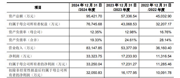 IPO雷达｜三瑞智能无人机“飞出”8亿营收，境外收入占大半，家族集权81%