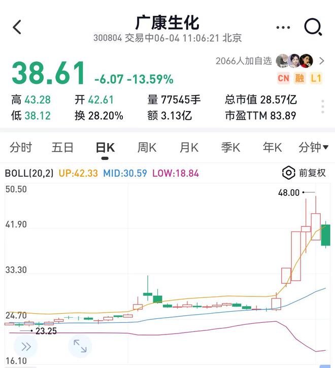广康生化股东拟合减不超过6%股份，公司今年一季度利润继续下滑