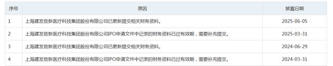 IPO雷达｜建发致新更新财务资料，负债率高企，分红2亿后欲揽2亿补流
