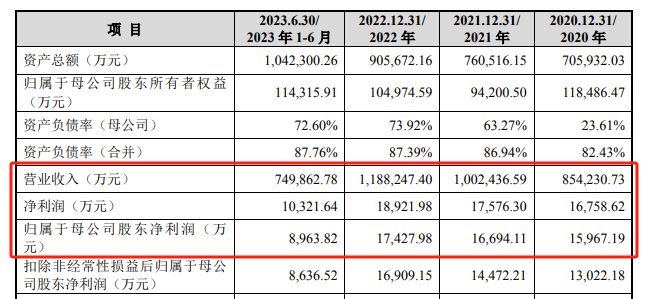 IPO雷达｜建发致新更新财务资料，负债率高企，分红2亿后欲揽2亿补流