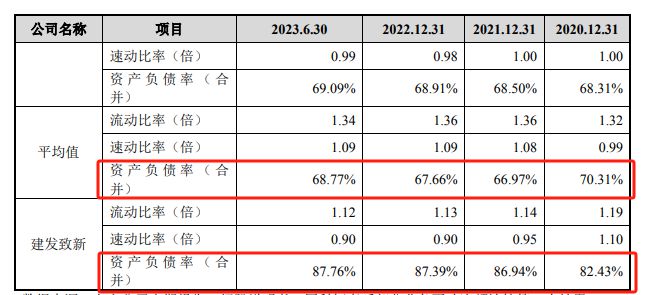 IPO雷达｜建发致新更新财务资料，负债率高企，分红2亿后欲揽2亿补流