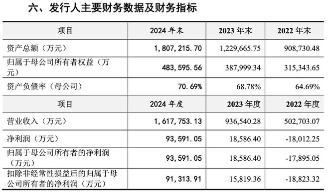 IPO雷达｜联合动力即将上会迎考！业绩狂飙稳不稳？多重风险深度交织