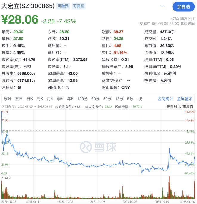 股价大跌！大宏立实控人及兄弟双双减持，去年净利亏损