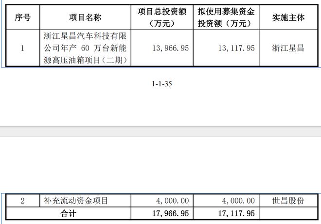 IPO雷达｜世昌股份闯进“注册关”！依赖吉利“油箱淘金”，过半营收裹挟风险