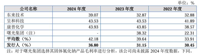 IPO雷达｜森合高科获受理，95%营收“依赖”单一产品，毛利率低于同行均值