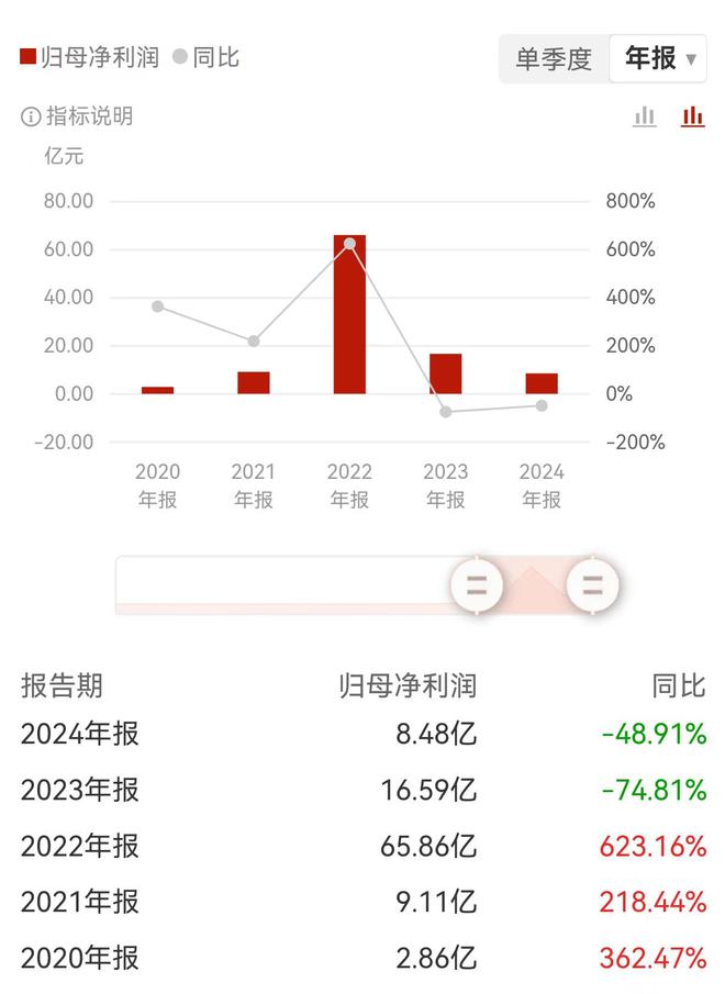 一季度净利暴降99.4%！天华新能遭投资者“拷问”，25亿豪赌锂矿难挽业绩颓势