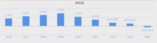 因未及时披露业绩预亏，均瑶健康连遭监管“处罚”，公司净利“五年降”