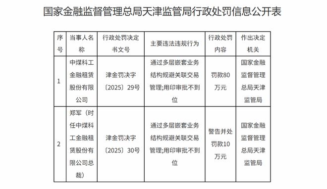 涉两项违法违规行为，中煤科工金租被罚80万元！年内行业监管趋严
