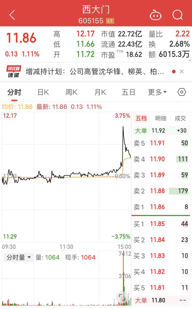 西大门多名高管抛减持计划，合计减持不超58.1万股，公司一季度增收不增利