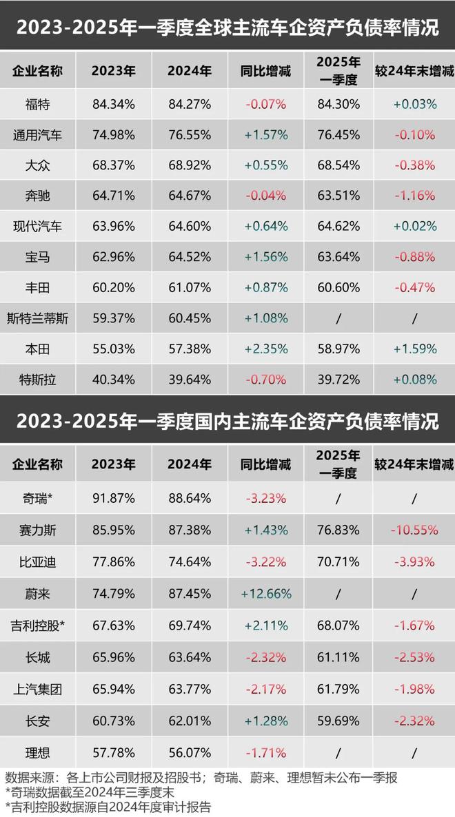 妖魔化车企高负债，是杞人忧天的伪命题