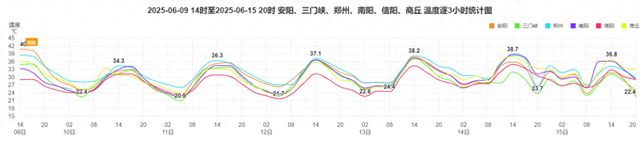 高温持续打卡 局部40℃+！豫北有强对流