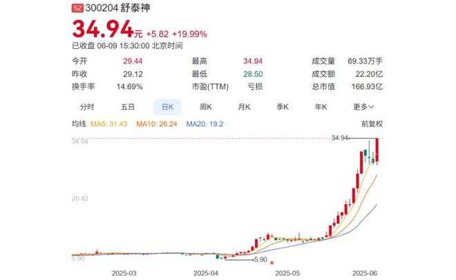 连推3款新药，北京夫妻暴涨40亿身家